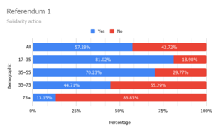 2021 Referendum 1 results by age.png