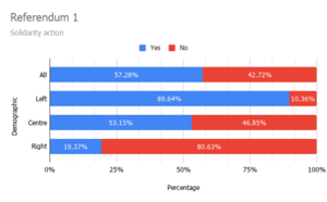 2021 Referendum 1 results by ideology.png