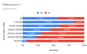 2021 Referendum 1 results by wealth.png