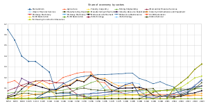 Cliometrics of Nasphilitae by Sector.svg
