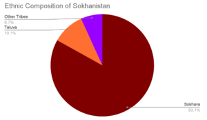 Demographics of Sokhanistan.png