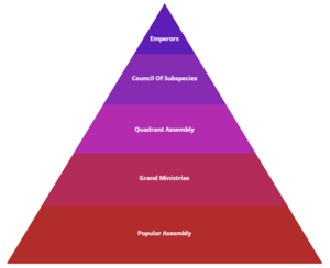 Galactyan Government Pyramid.png