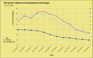 Inflation Unemployment GDP in Nasphilitae 2013-2023.png