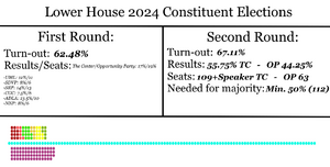 Lower House (after second round results) of Nasphilitae following 2024 elections.