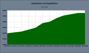 Population growth in Nasphilitae 2013-2023.png