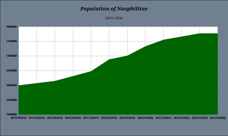 File:Population growth in Nasphilitae 2013-2023.png