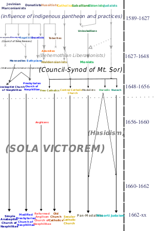 Religious changes in Nasphilitae 1589-1662.svg